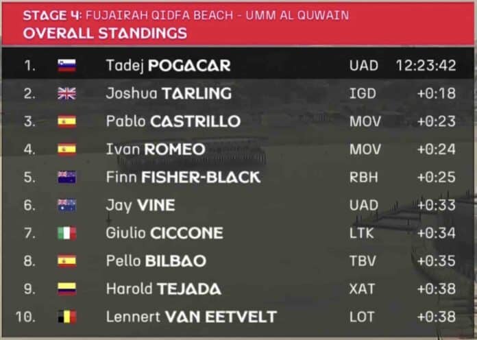 UAE Tour 2025 étape 4 classement général