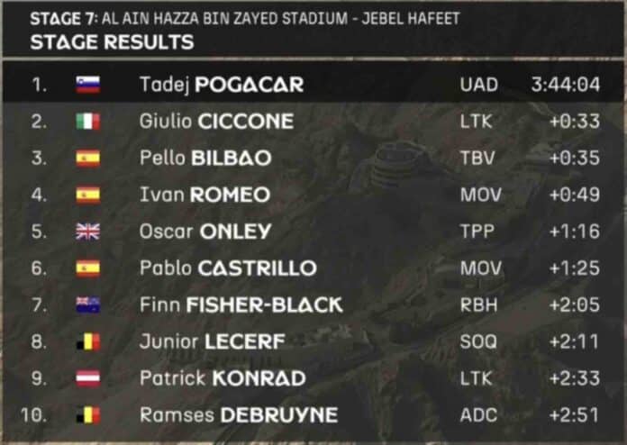 UAE Tour 2025 étape 7 classement résultats et analyse de la course