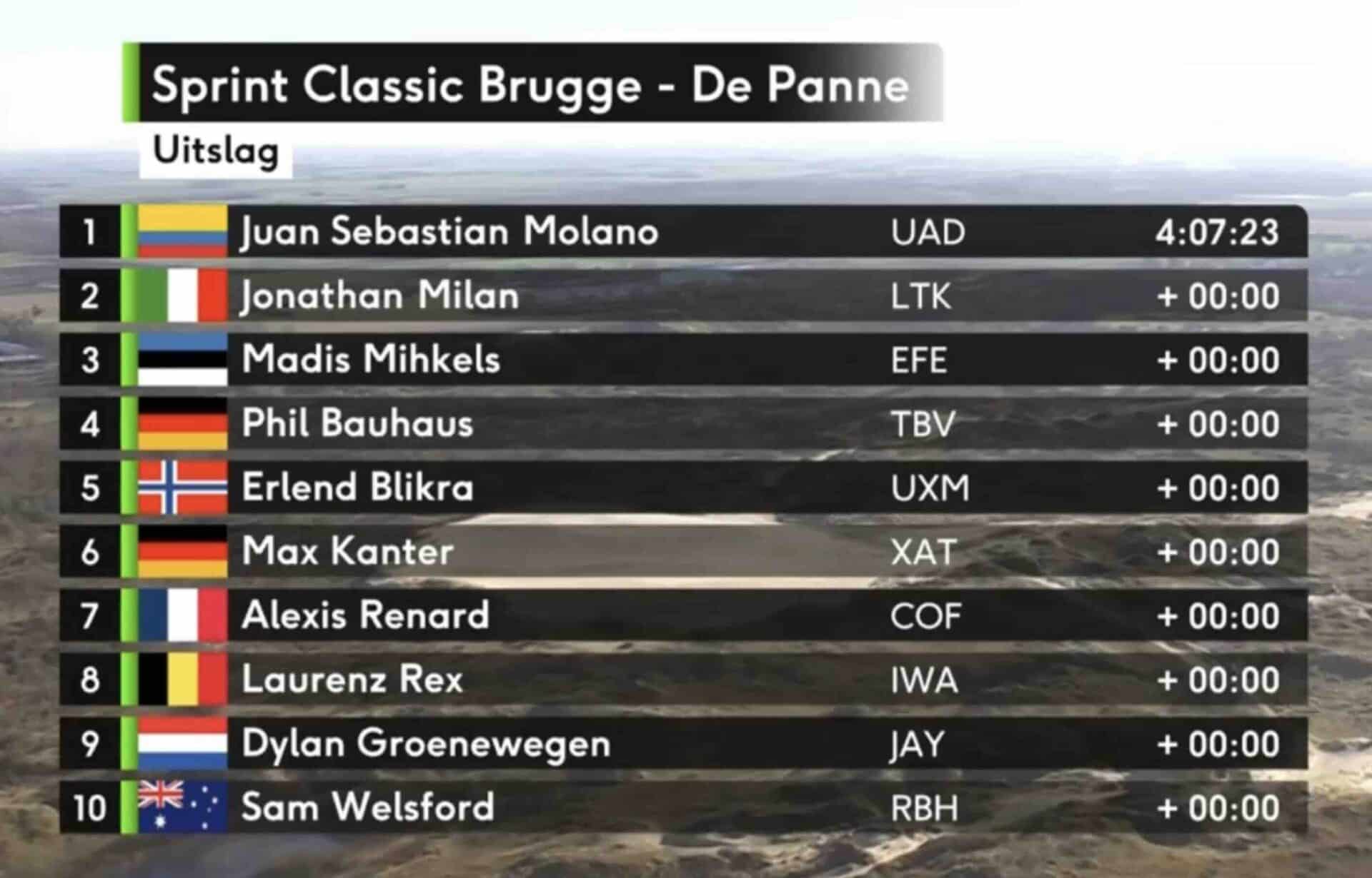 Classic Brugge-De Panne 2025 : Classement complet. Victoire de Juan