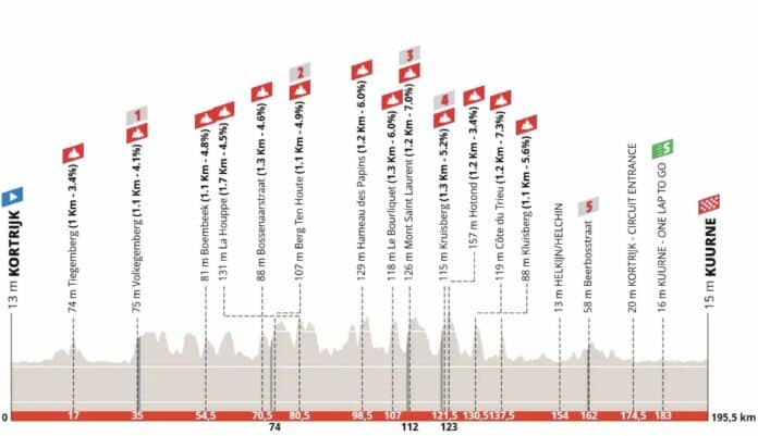 Kuurne Bruxelles Kuurne 2025 parcours engagés et favoris TV