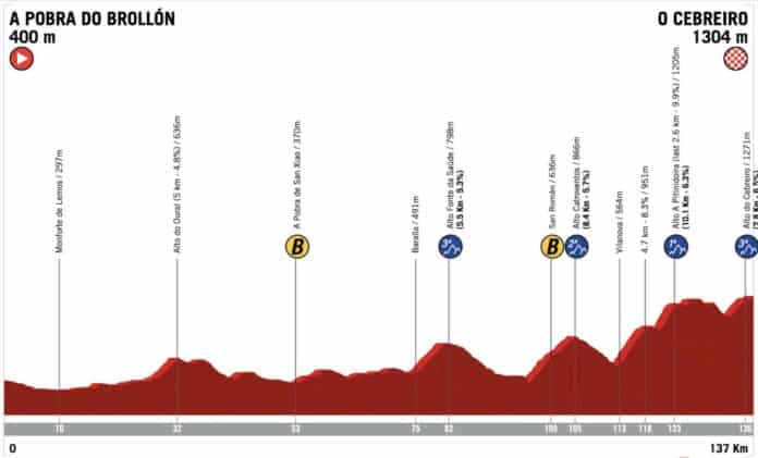 O Gran Camino 2025 étape 4 parcours profil favoris et diffusion TV