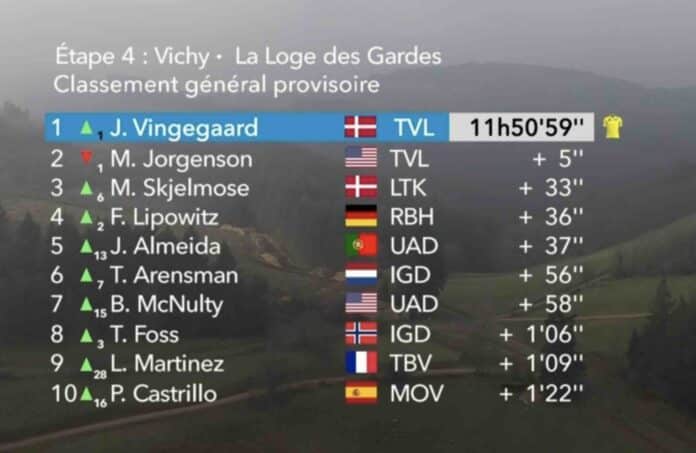 Paris Nice 2025 étape 4 classement général