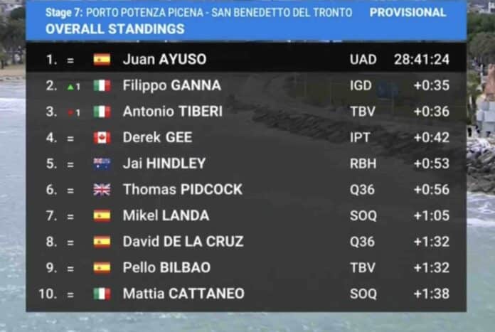 Tirreno Adriatico 2025 classement général final