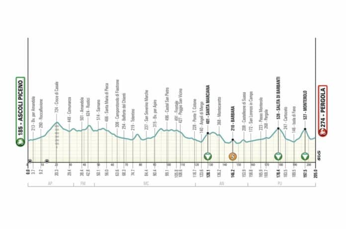 Tirreno Adriatico 2025 étape 5 parcours profil favoris et diffusion tv