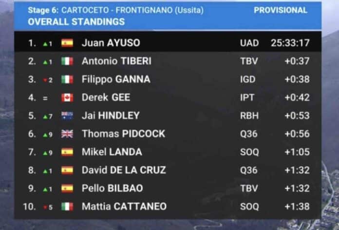 Tirreno Adriatico 2025 étape 6 classement général