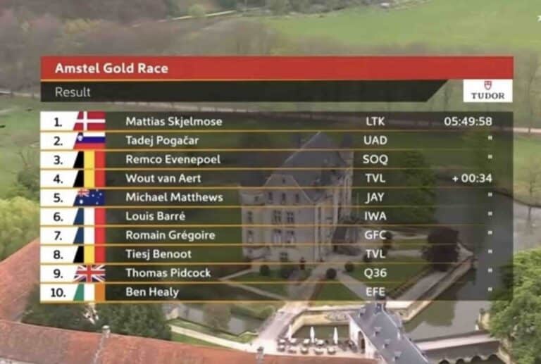 Amstel Gold Race 2025 : Classement complet et analyse de la course