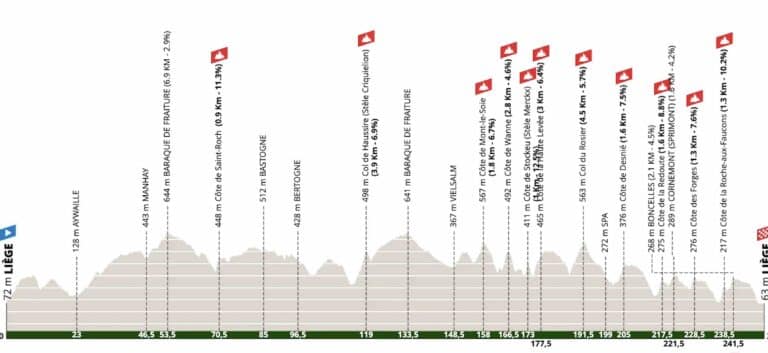 Liège-Bastogne-Liège 2025 : Le profil du parcours
