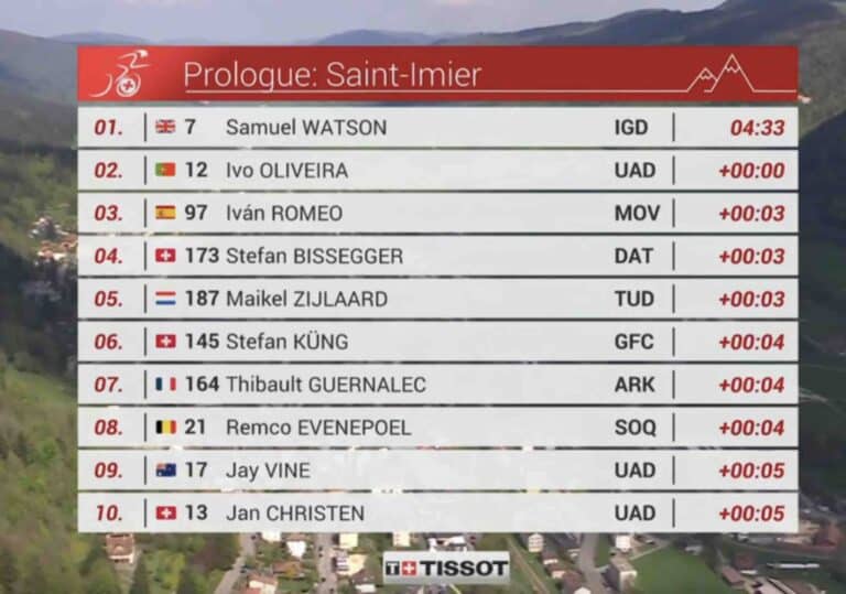 Tour de Romandie 2025, prologue : Classement complet et analyse de la course