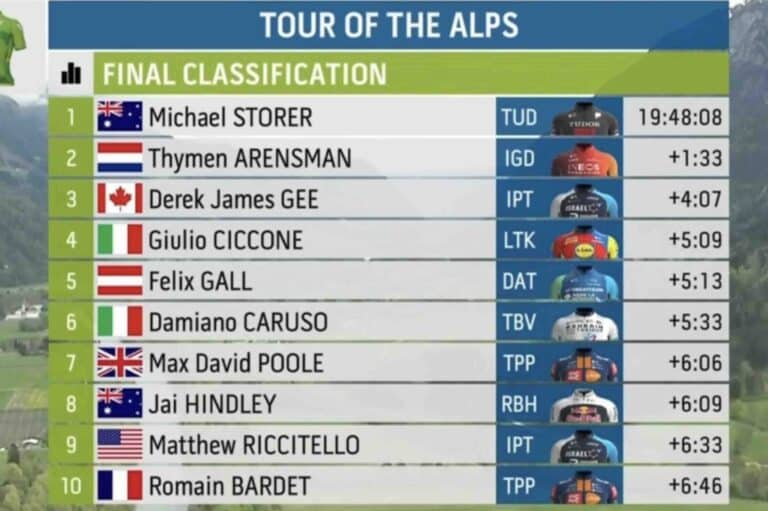 Tour des Alpes 2025 : Classement général final