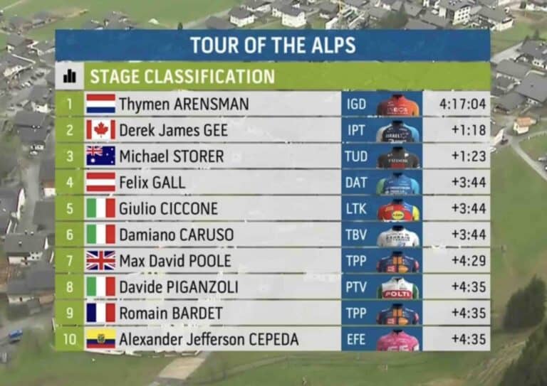 Tour des Alpes 2025, étape 4 : Classement complet et analyse de la course