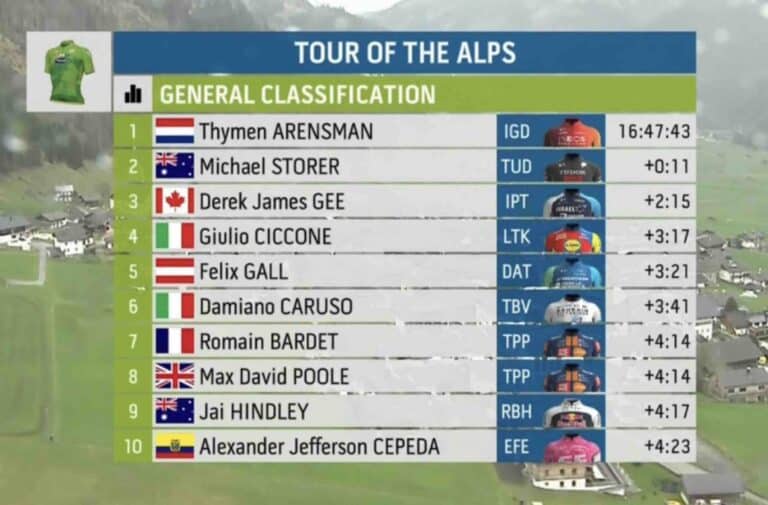 Tour des Alpes 2025, étape 4 : Classement général