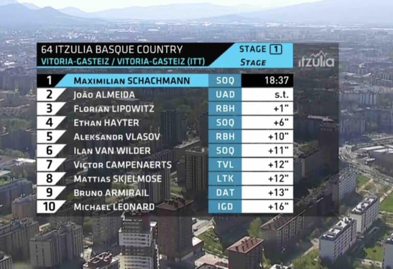 Tour du Pays-Basque 2025, étape 1 : Classement complet et analyse de la course