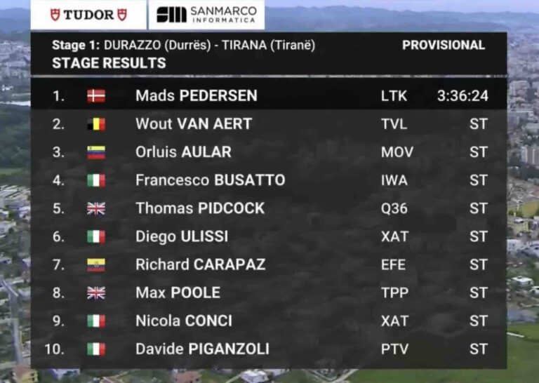 Giro 2025, étape 1 : Classement général