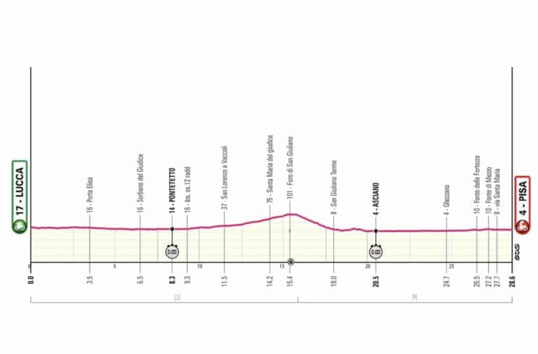 Giro 2025, étape 10 : Analyse du parcours, profil, favoris et direct TV