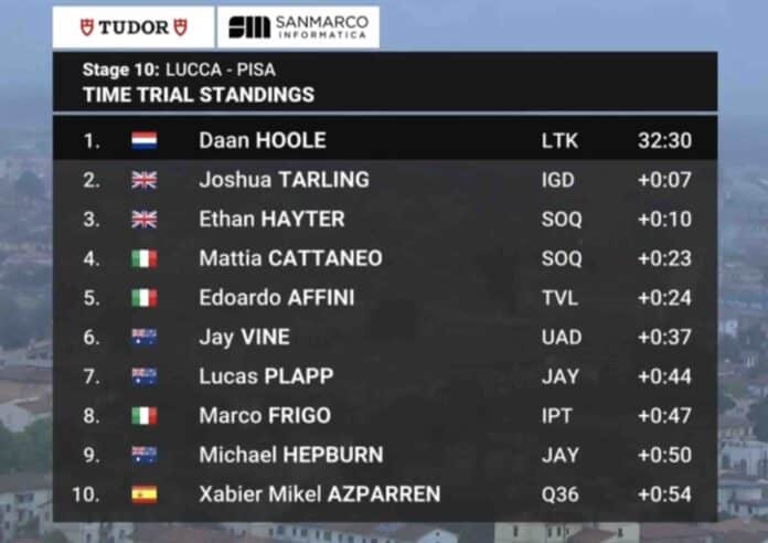 Giro 2025 étape 10 classement complet et analyse de la course