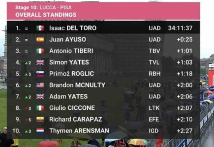 Giro 2025 étape 10 classement général