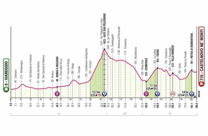 Giro 2025 étape 11 analyse du parcours profil favoris et direct tv
