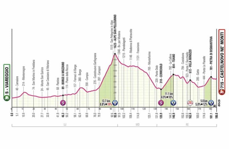 Giro 2025, étape 11 : Analyse du parcours, profil, favoris et direct TV