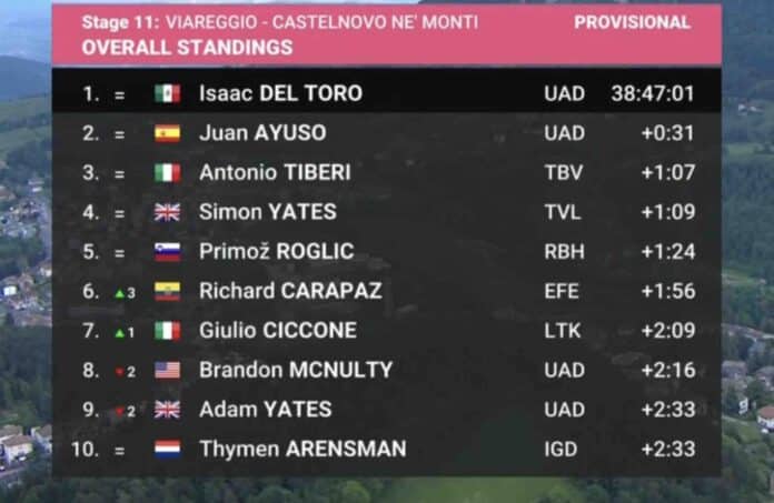 Giro 2025 étape 11 classement général