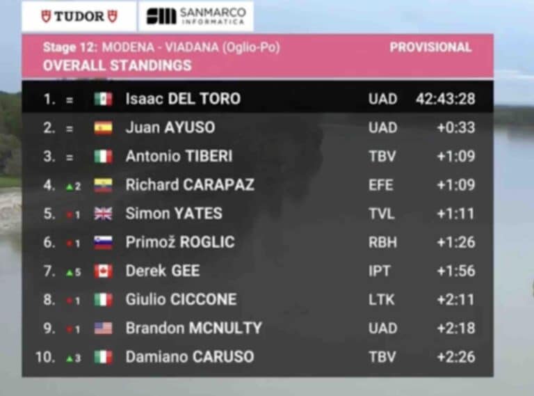 Giro 2025, étape 12 : Classement général