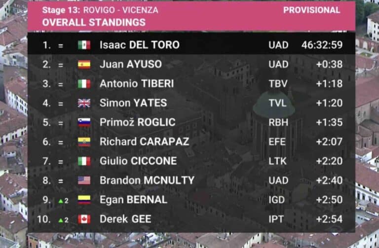 Giro 2025, étape 13 : Classement général