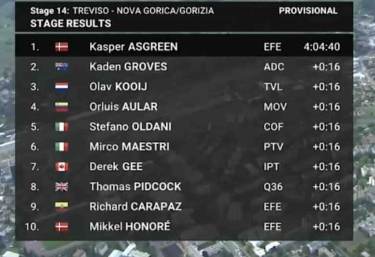 Giro 2025, étape 14 : Classement complet et analyse de la course