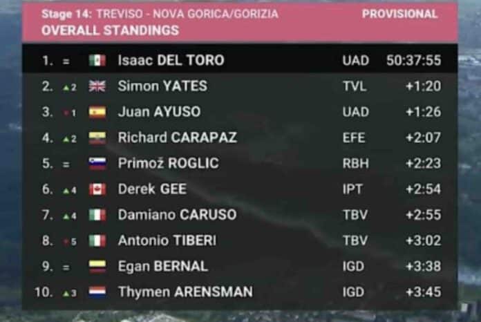 Giro 2025 étape 14 classement général