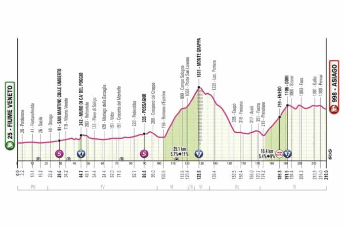 Giro 2025 étape 15 analyse du parcours profil favoris et direct TV