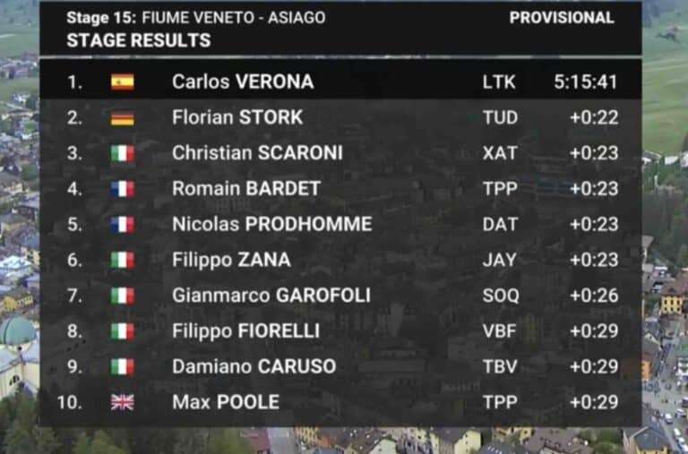 Giro 2025, étape 15 : Classement complet et analyse de la course