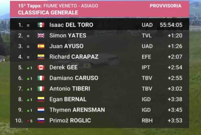 Giro 2025 étape 15 classement général