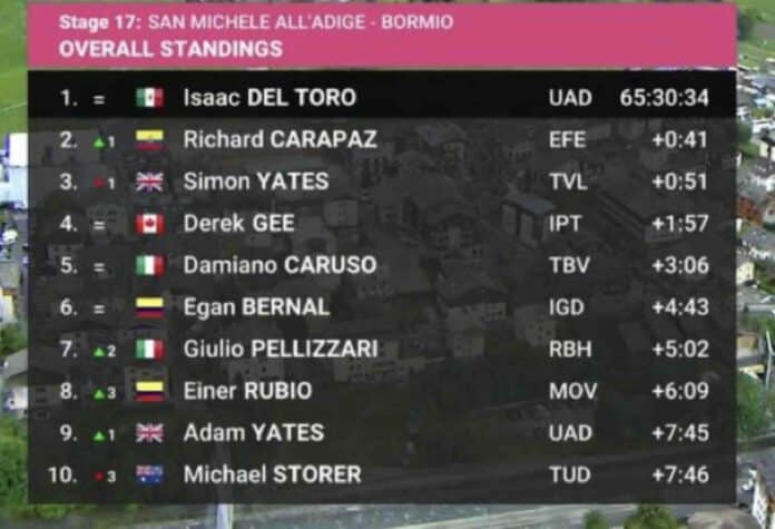 Giro 2025 étape 17 classement général