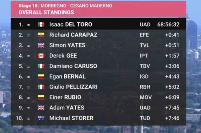 Giro 2025 étape 18 classement général