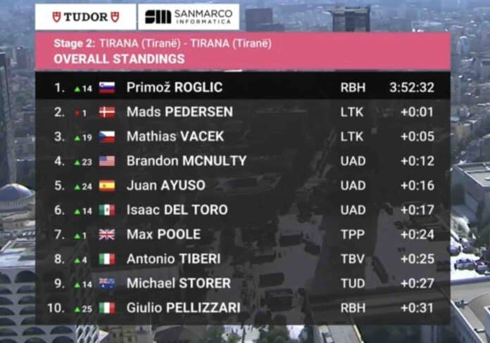 Giro 2025 étape 2 classement général