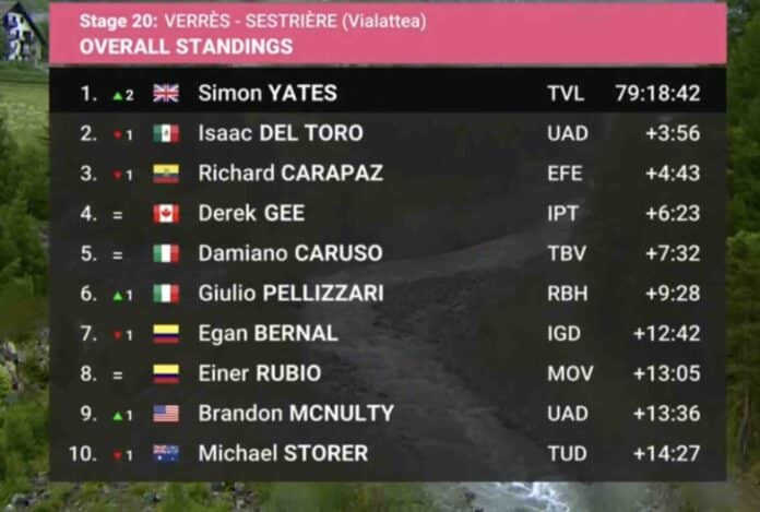 Giro 2025 étape 20 classement général
