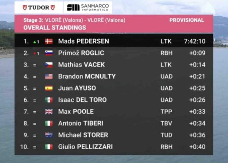 Giro 2025, étape 3 : Classement général