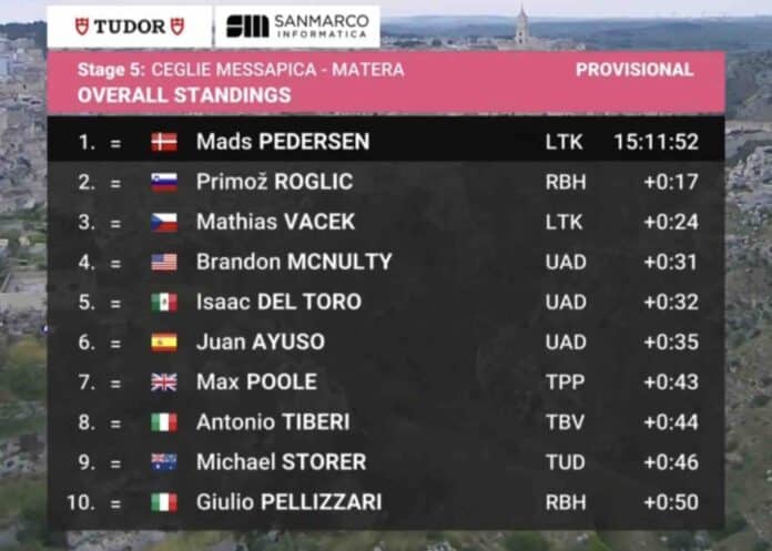 Giro 2025 étape 5 classement général