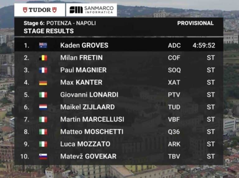 Giro 2025, étape 6 : Classement complet et analyse de la course