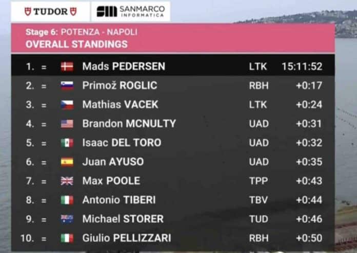 Giro 2025 étape 6 classement général