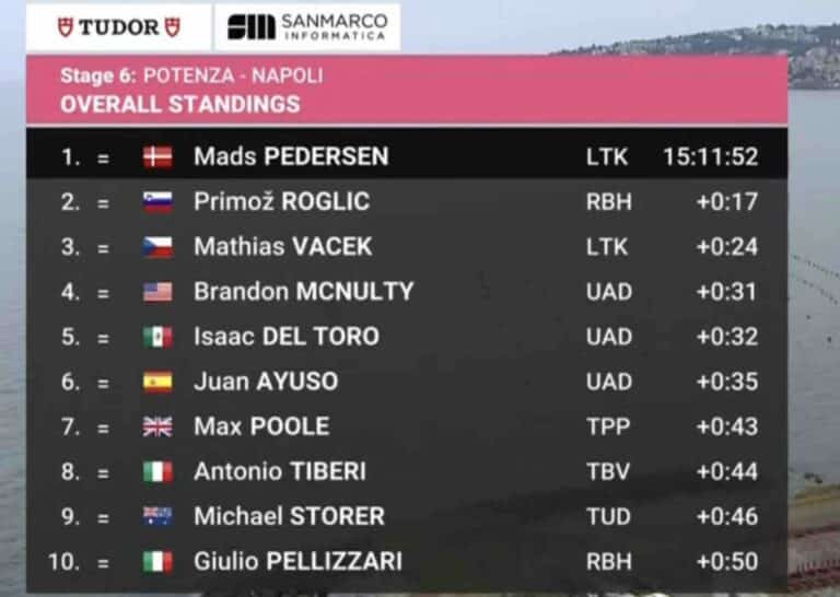 Giro 2025, étape 6 : Classement général