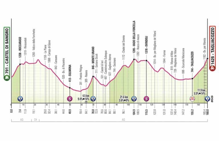 Giro 2025, étape 7 : Analyse du parcours, profil, favoris et direct TV