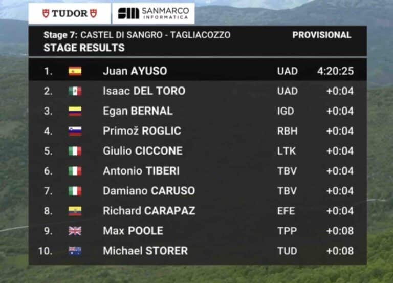 Giro 2025, étape 7 : Classement complet et analyse de la course