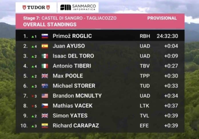 Giro 2025 étape 7 classement général