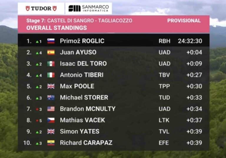 Giro 2025, étape 7 : Classement général