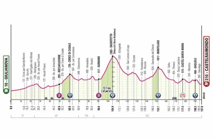 Giro 2025 étape 8 analyse du parcours profil favoris et direct TV