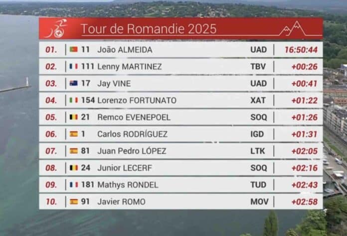 Tour de Romandie 2025 classement général final