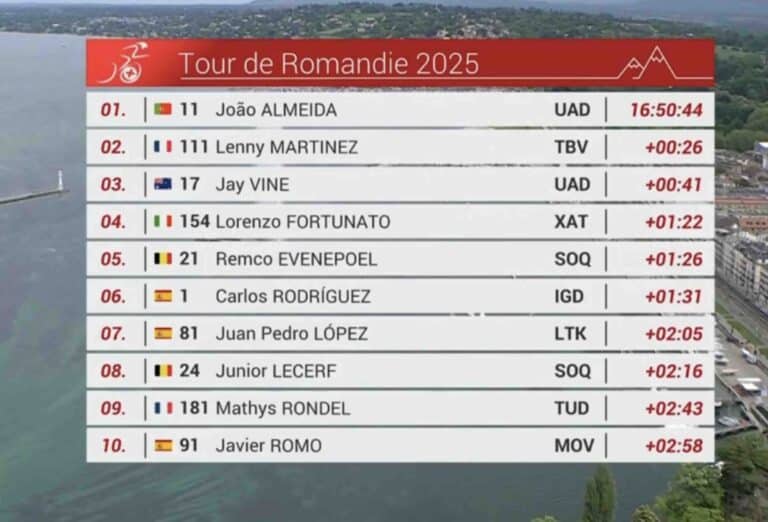 Tour de Romandie 2025 : Classement général final