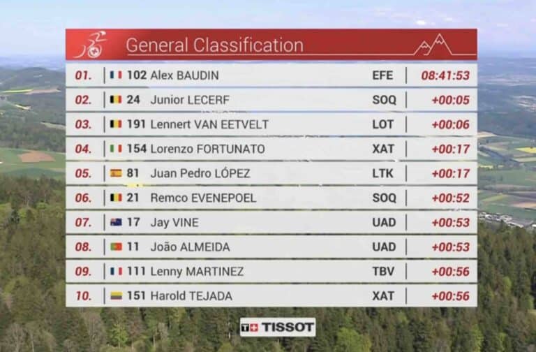 Tour de Romandie 2025, étape 2 : Classement général