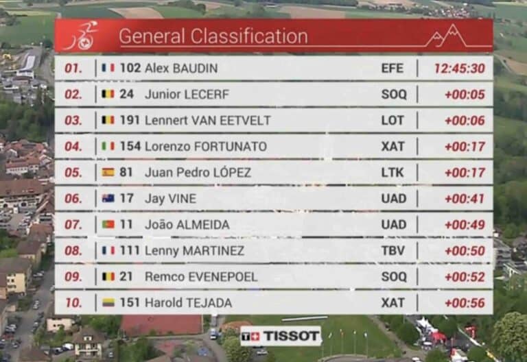 Tour de Romandie 2025, étape 3 : Classement général