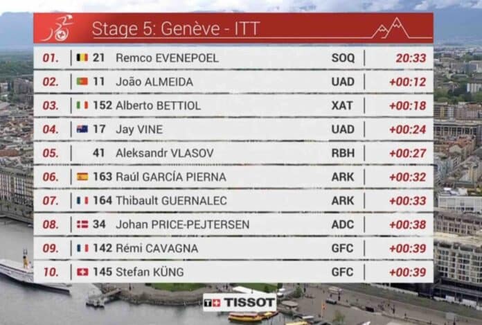 Tour de Romandie 2025 étape 5 classement complet et analyse de la course