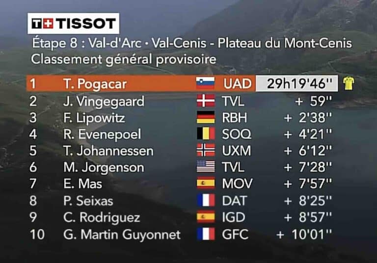 Critérium du Dauphiné 2025 : Classement général final Critérium du Dauphiné 2025 : Classement général final